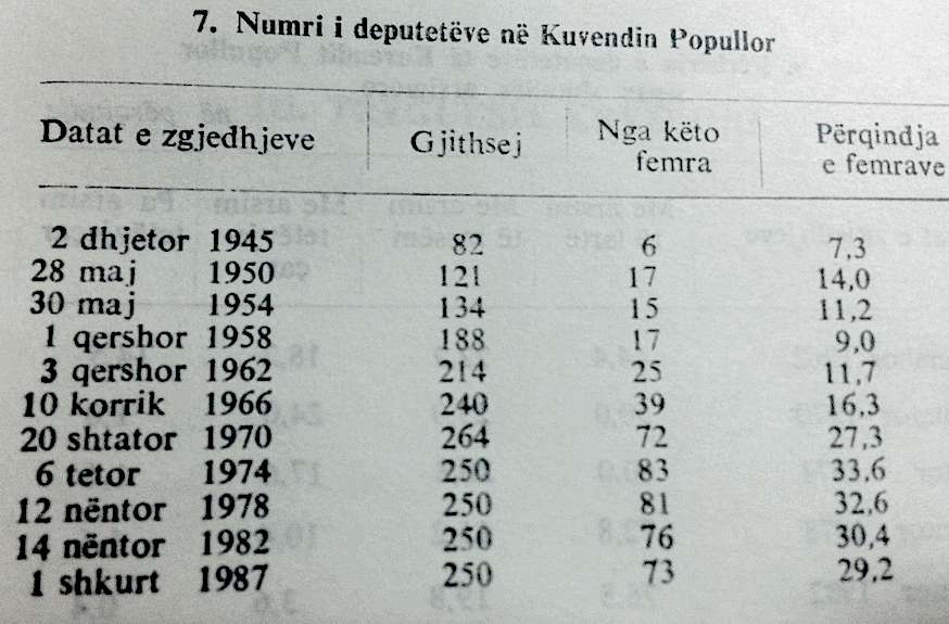 Deputetë të epokës komuniste sipas gjinisë
