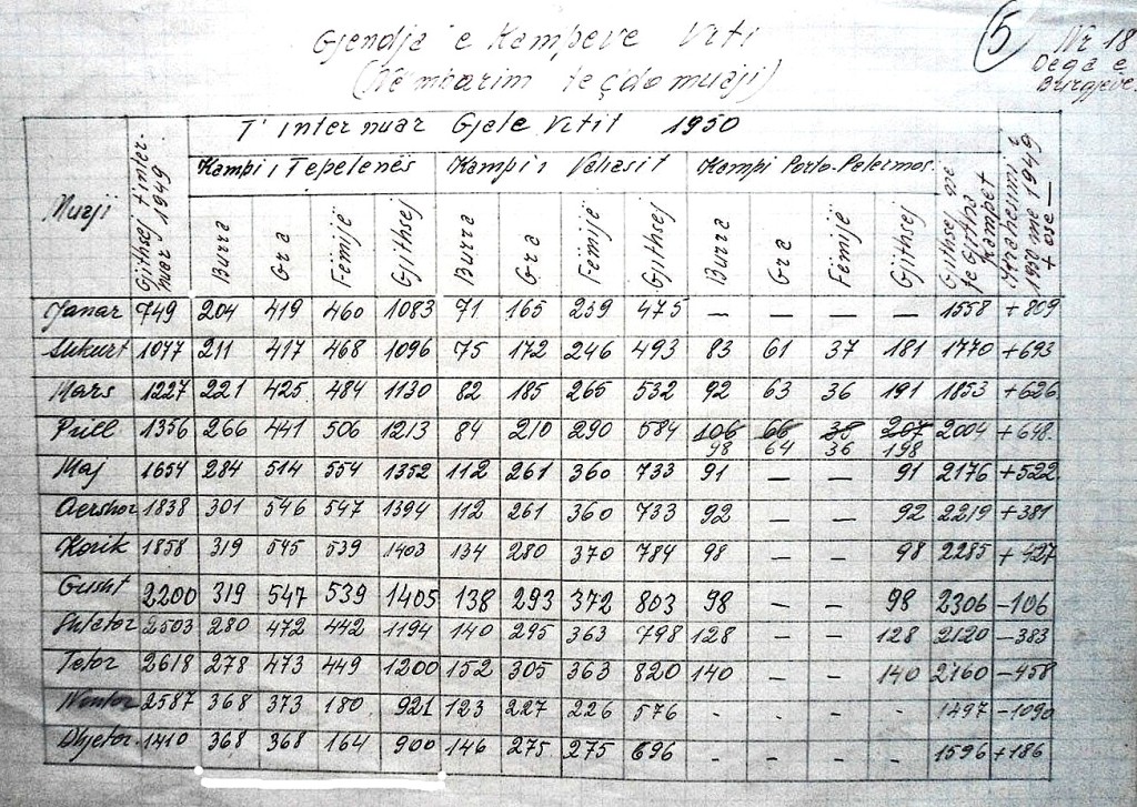 një statistikë e kampeve tela me gjemba gjatë vitit 1950