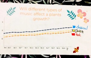  Grafiku i ndikimit te muzikes te bimet