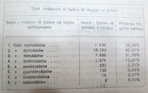 Përbërja e Fjalorit të Gjuhës Shqipe