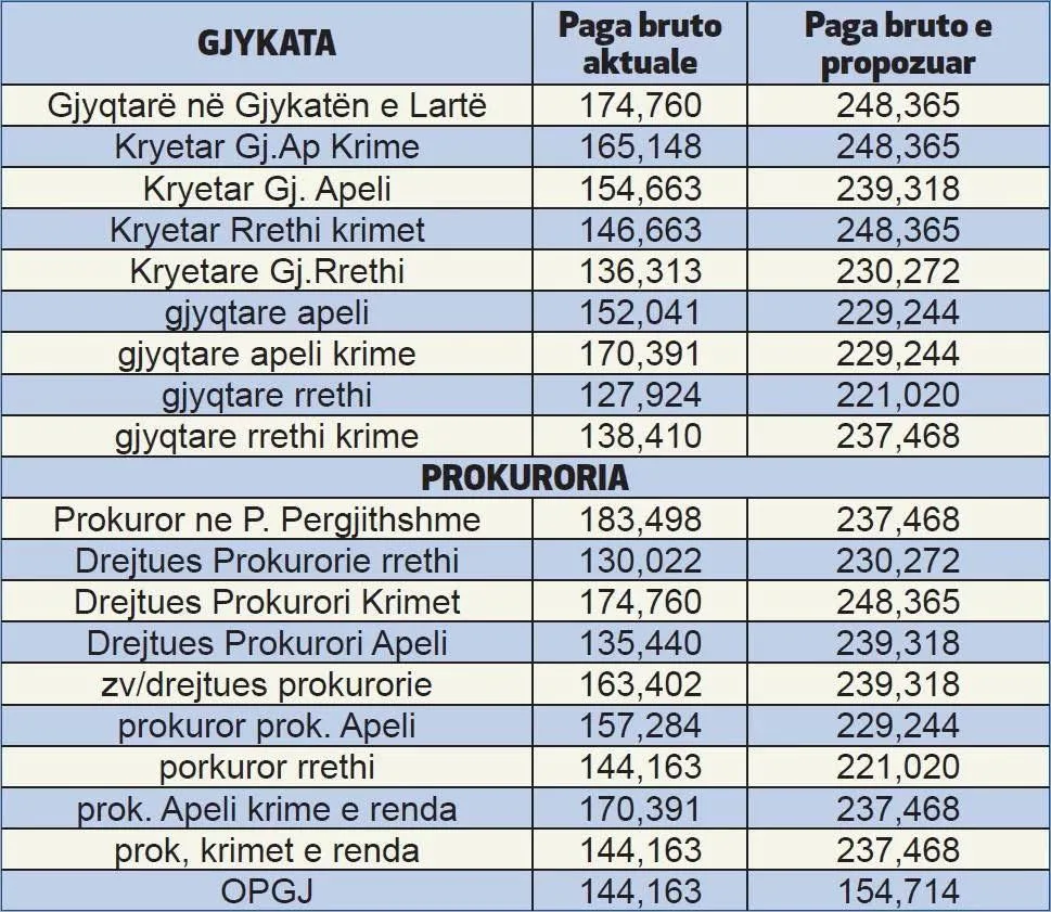 Pagat e gjyqtarëve dhe prokurorëve